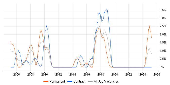 Job vacancy trend for OSPF in Stevenage
