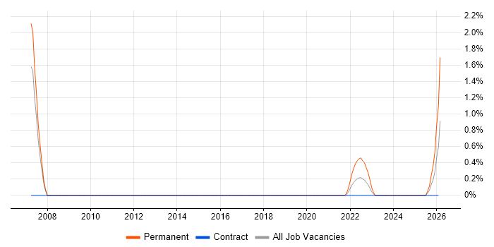 Paid Search job vacancy trend in Stevenage