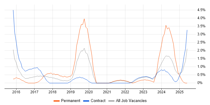 Job vacancy trend for Palo Alto in Stevenage Job vacancy trend for Palo Alto in Stevenage