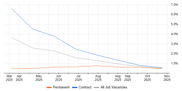 Pandas job vacancy trend in Stevenage