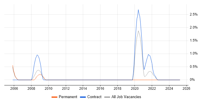 Job vacancy trend for PCB Engineer in Stevenage