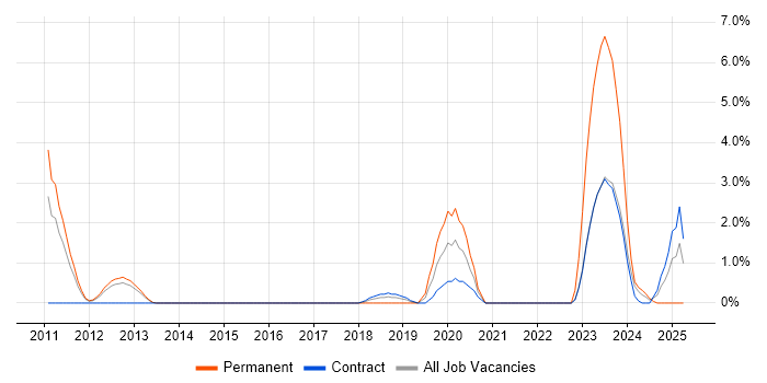 Job vacancy trend for PCIe in Stevenage Job vacancy trend for PCIe in Stevenage