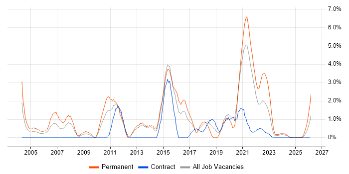 People Management job vacancy trend in Stevenage