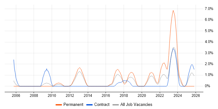 Performance Analysis job vacancy trend in Stevenage