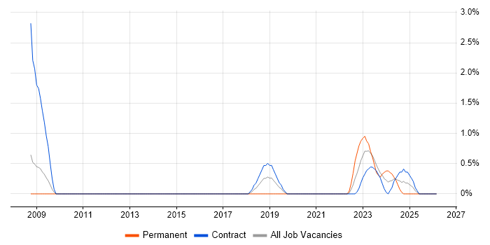 Performance Engineer job vacancy trend in Stevenage