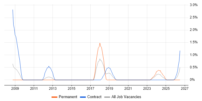 Performance Engineering job vacancy trend in Stevenage