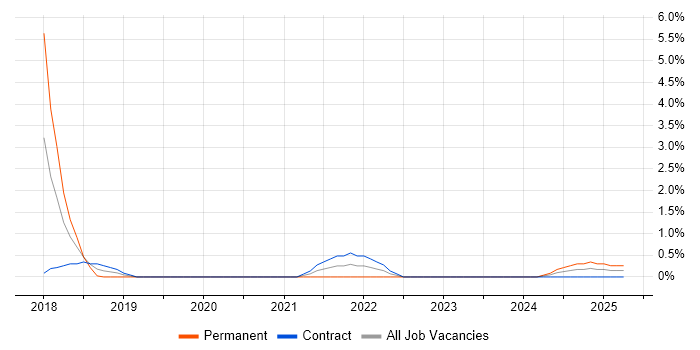 Job vacancy trend for Performance Improvement in Stevenage