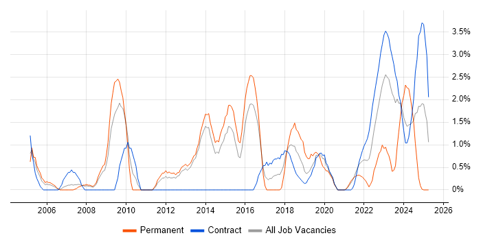 Job vacancy trend for Performance Management in Stevenage Job vacancy trend for Performance Management in Stevenage