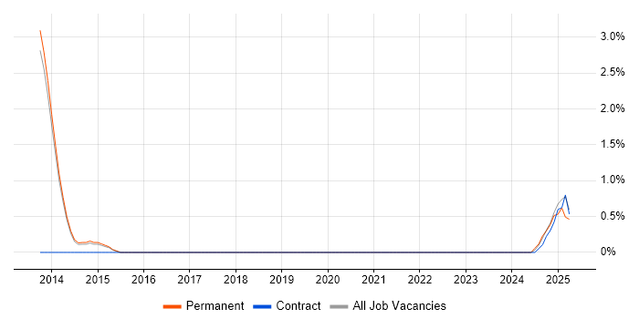 Job vacancy trend for Performance Optimisation in Stevenage
