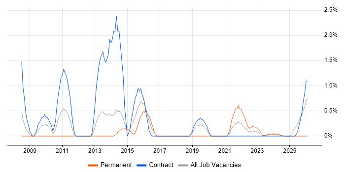Performance Testing job vacancy trend in Stevenage