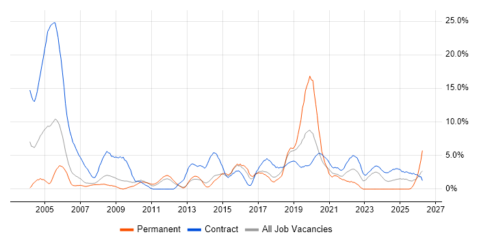 Pharmaceutical job vacancy trend in Stevenage