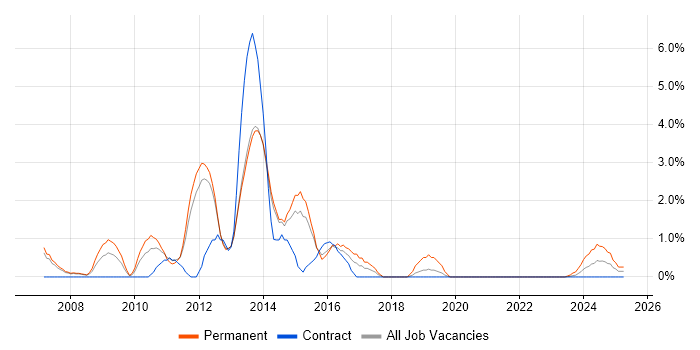Job vacancy trend for Photoshop in Stevenage Job vacancy trend for Photoshop in Stevenage