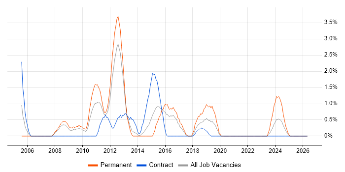 PHP Developer job vacancy trend in Stevenage