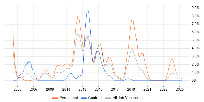 Job vacancy trend for PHP in Stevenage