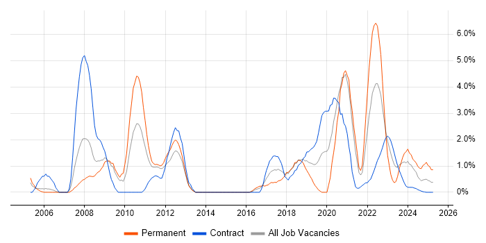 Job vacancy trend for Physics in Stevenage