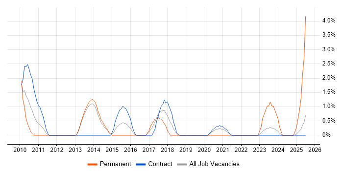 Job vacancy trend for PKI in Stevenage