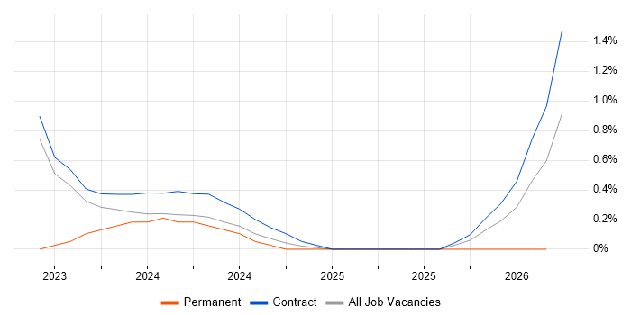 Planon job vacancy trend in Stevenage
