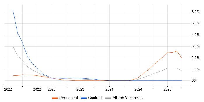 Job vacancy trend for Platform Engineering in Stevenage Job vacancy trend for Platform Engineering in Stevenage