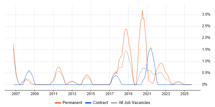 PMI Certification job vacancy trend in Stevenage