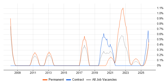 PMP job vacancy trend in Stevenage
