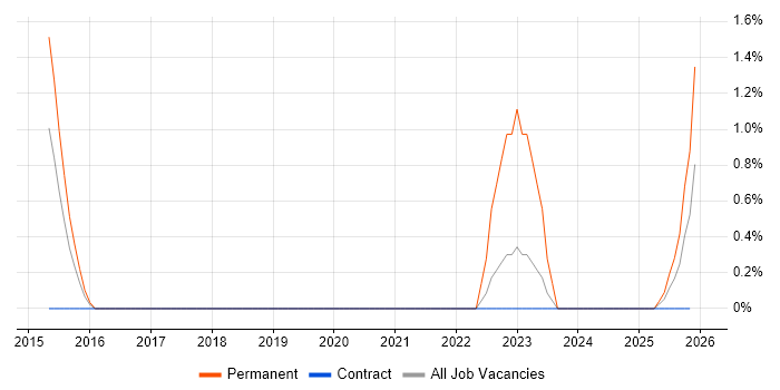 Police job vacancy trend in Stevenage
