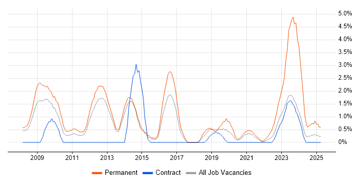 Job vacancy trend for PostgreSQL in Stevenage