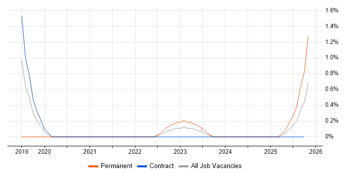 Power Automate job vacancy trend in Stevenage