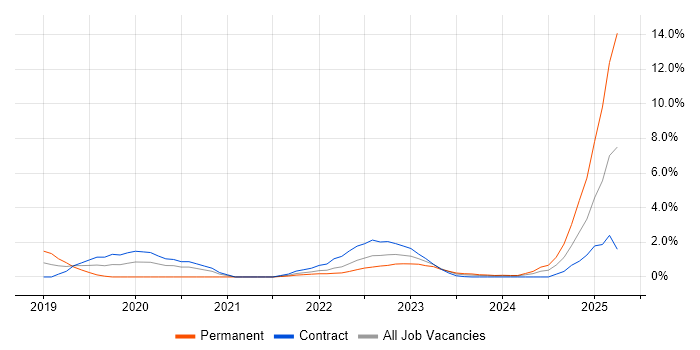 Job vacancy trend for Power BI in Stevenage