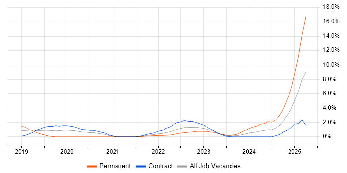 Job vacancy trend for Power Platform in Stevenage Job vacancy trend for Power Platform in Stevenage