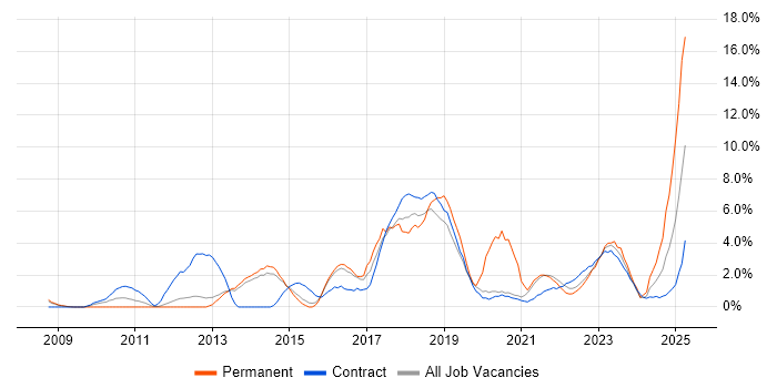 Job vacancy trend for PowerShell in Stevenage Job vacancy trend for PowerShell in Stevenage