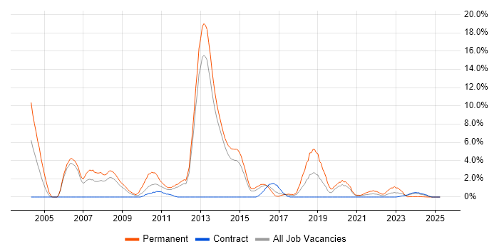 Job vacancy trend for Presales in Stevenage Job vacancy trend for Presales in Stevenage