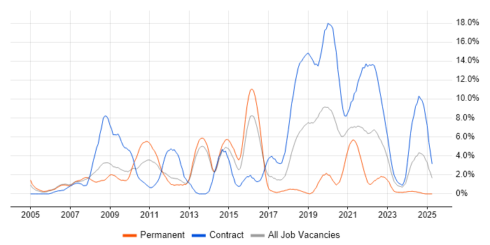 Job vacancy trend for Presentation Skills in Stevenage Job vacancy trend for Presentation Skills in Stevenage