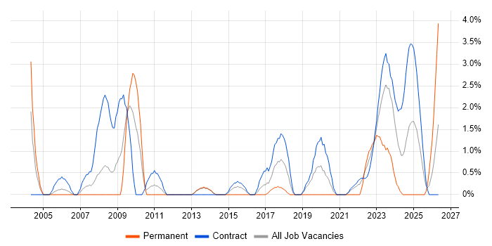 Primavera job vacancy trend in Stevenage