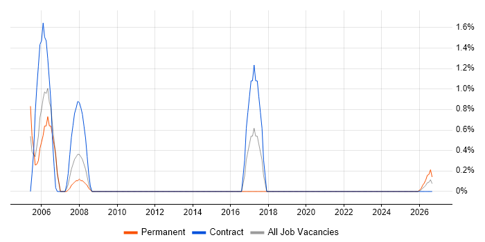 PRINCE2 Project Manager job vacancy trend in Stevenage