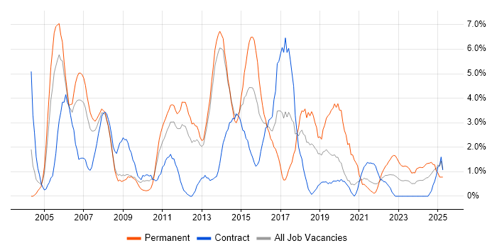Job vacancy trend for PRINCE2 in Stevenage Job vacancy trend for PRINCE2 in Stevenage