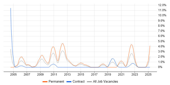 Job vacancy trend for Principal Engineer in Stevenage