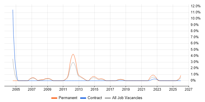 Principal Software Engineer job vacancy trend in Stevenage