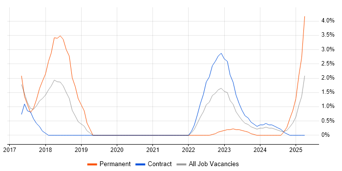 Job vacancy trend for Private Cloud in Stevenage