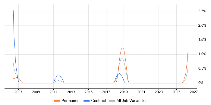 Proactive Management job vacancy trend in Stevenage