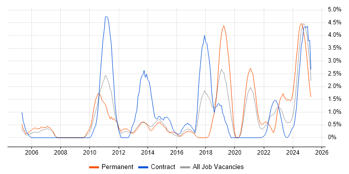 Job vacancy trend for Problem Management in Stevenage