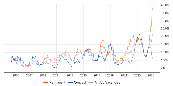 Job vacancy trend for Problem-Solving in Stevenage Job vacancy trend for Problem-Solving in Stevenage