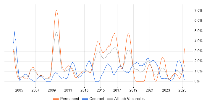 Job vacancy trend for Process Improvement in Stevenage