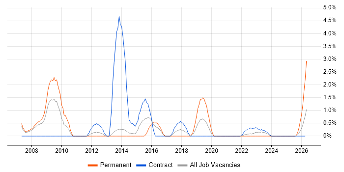 Procurement Manager job vacancy trend in Stevenage