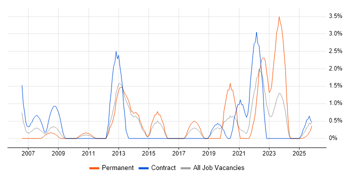 Product Engineer job vacancy trend in Stevenage