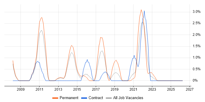 Product Management job vacancy trend in Stevenage