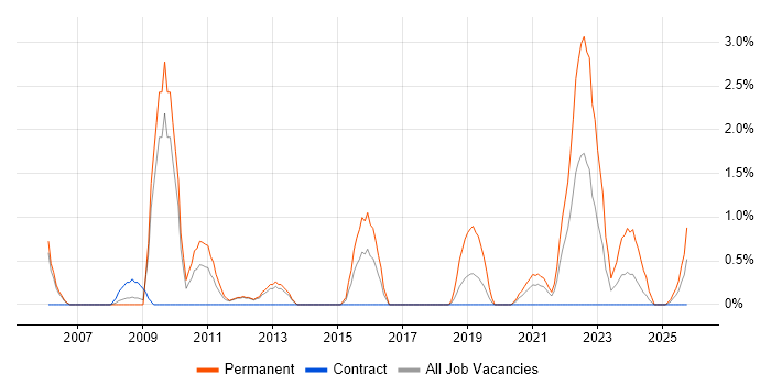 Product Manager job vacancy trend in Stevenage