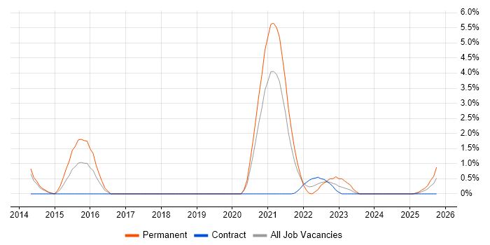 Product Roadmap job vacancy trend in Stevenage