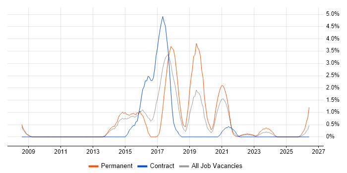 Product Strategy job vacancy trend in Stevenage