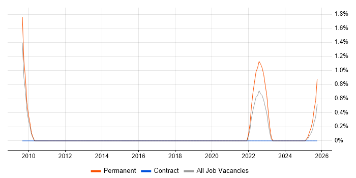 Product Vision job vacancy trend in Stevenage