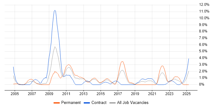 Job vacancy trend for Programme Management in Stevenage
